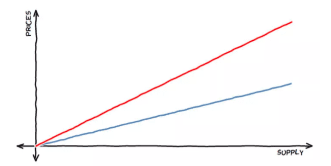 价格发现艺术,嵌套策展人市场,当联合曲线满足NFT1 价格发现艺术,嵌套策展人市场,当联合曲线满足NFT1