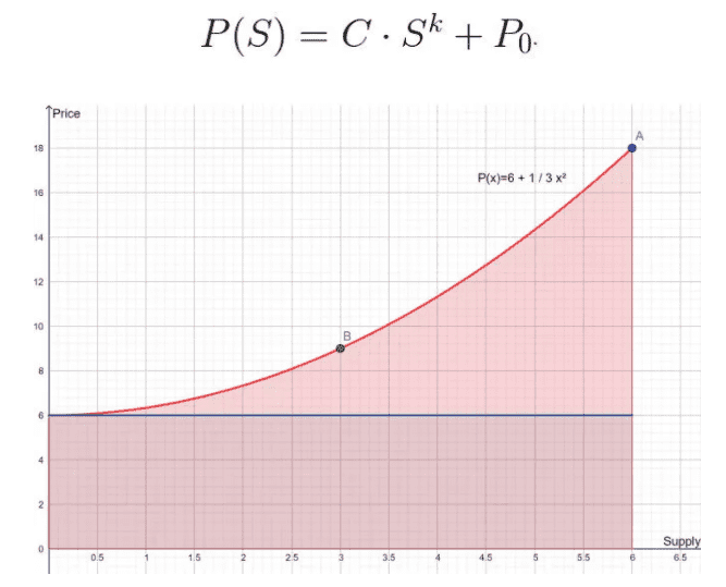 价格发现艺术,嵌套策展人市场,当联合曲线满足NFT2 价格发现艺术,嵌套策展人市场,当联合曲线满足NFT2