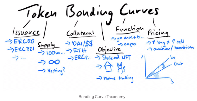 价格发现艺术,嵌套策展人市场,当联合曲线满足NFT6 价格发现艺术,嵌套策展人市场,当联合曲线满足NFT6