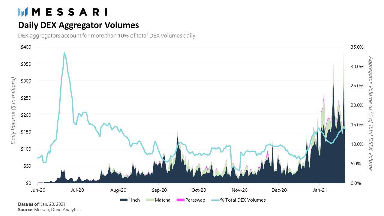 全景式解读DEX行业格局与发展趋势：谁会是下一个王者？5