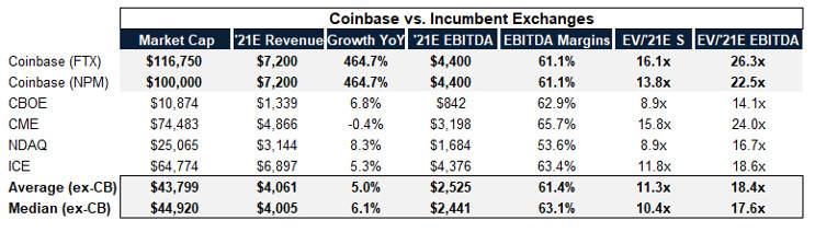 谷燕西:浅析 Coinbase 上市对美国加密数字金融行业影响 谷燕西:浅析 Coinbase 上市对美国加密数字金融行业影响