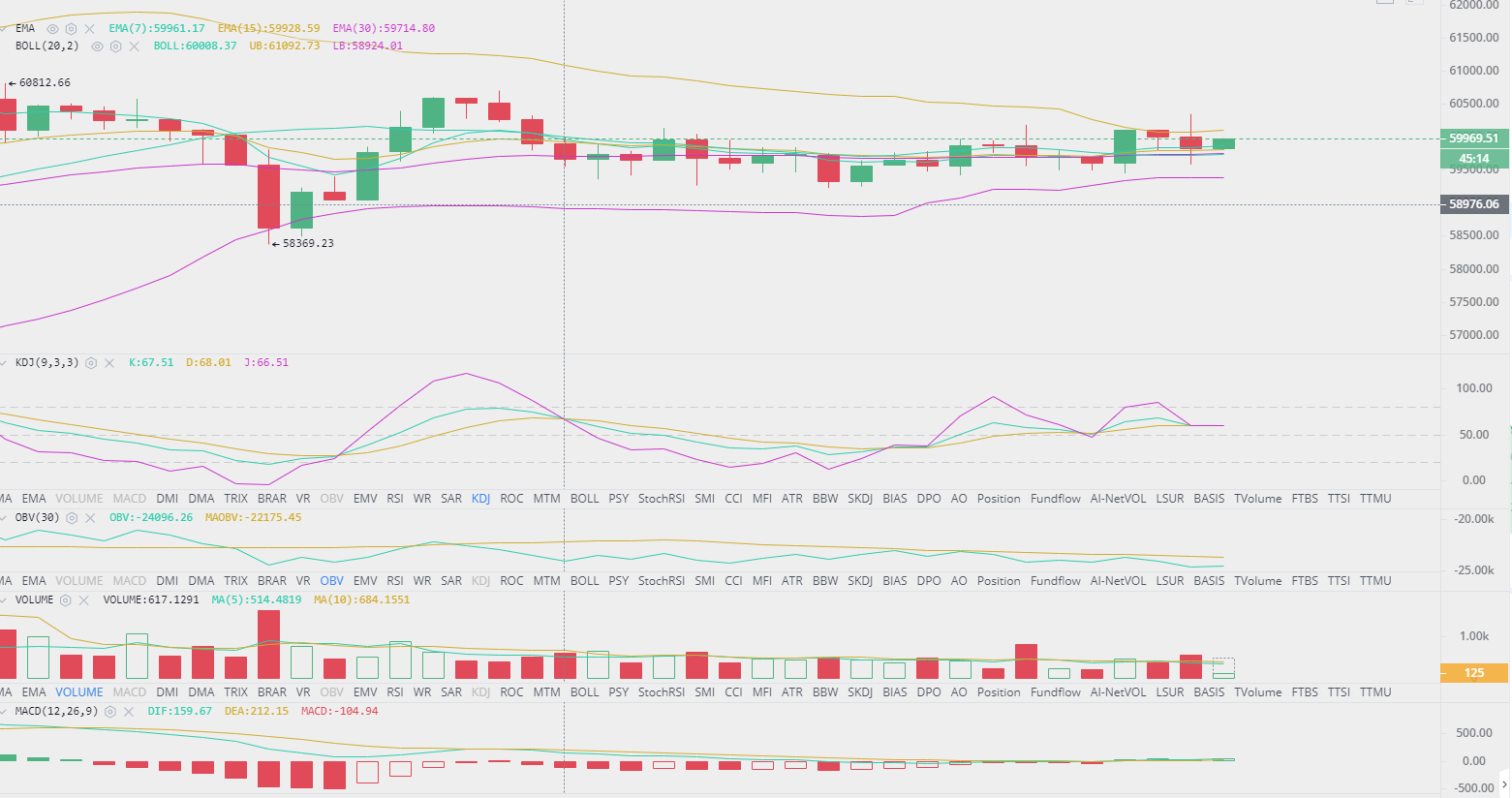 BTC/ETH 比特币震荡蓄力 日内多头有望打破震荡区间 4.12 BTC/ETH 比特币震荡蓄力 日内多头有望打破震荡区间 4.12