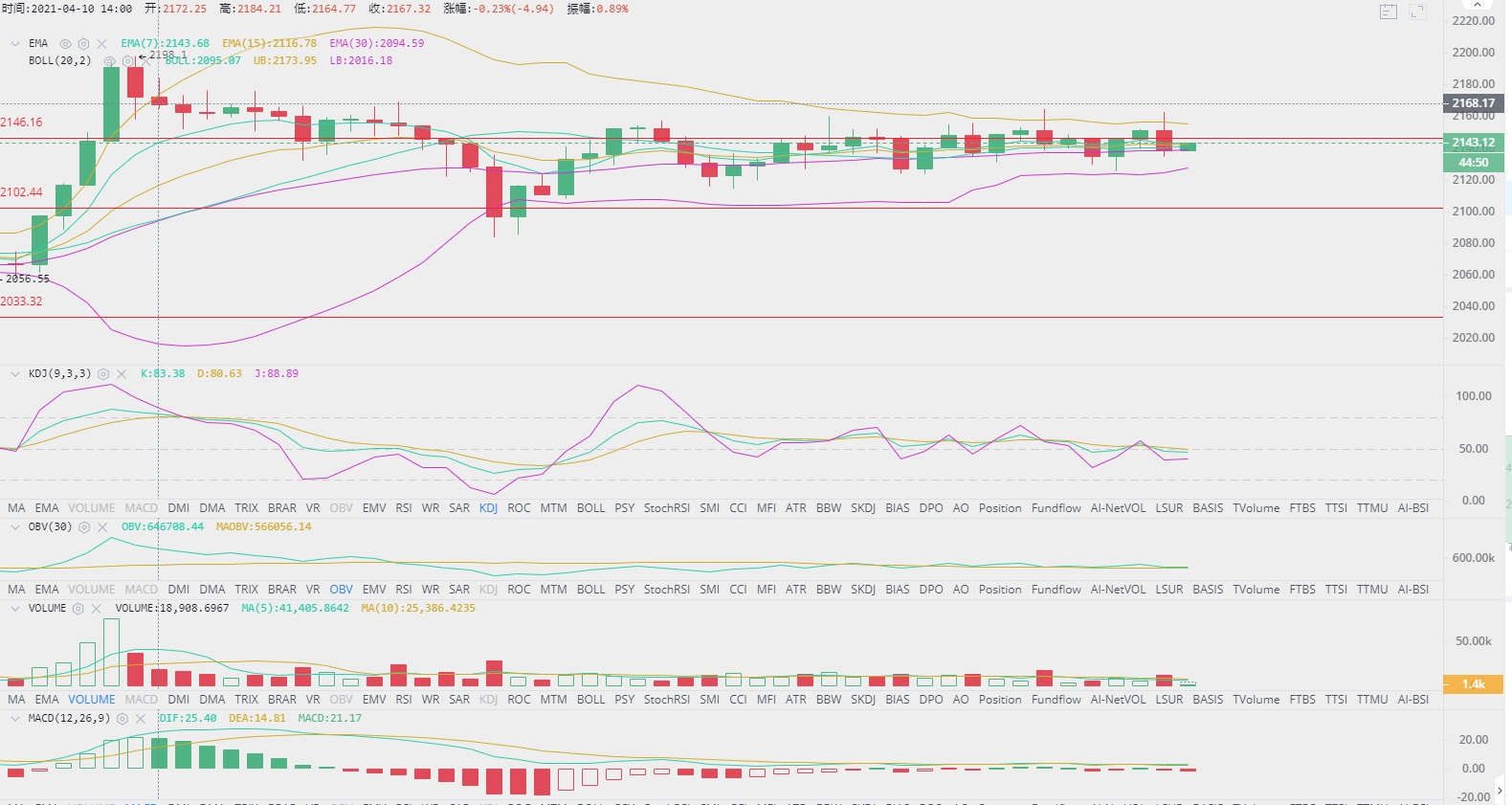 BTC/ETH 比特币震荡蓄力 日内多头有望打破震荡区间 4.121 BTC/ETH 比特币震荡蓄力 日内多头有望打破震荡区间 4.121