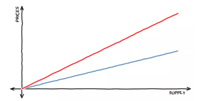 价格发现的艺术:当联合曲线满足NFT1 价格发现的艺术:当联合曲线满足NFT1