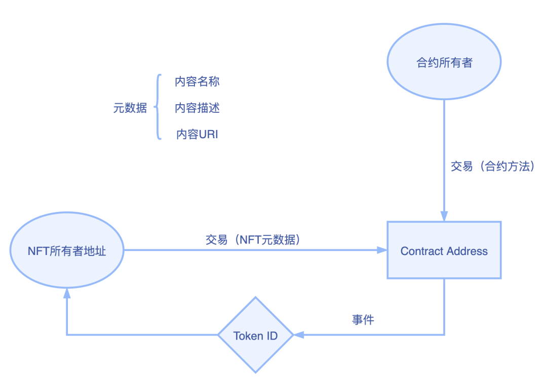 观察 | 你存在IPFS上的NFT还缺点什么？