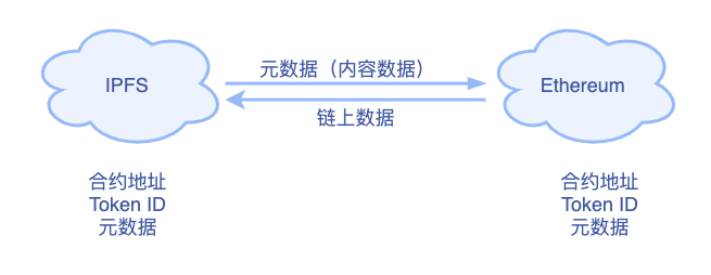 观察 | 你存在IPFS上的NFT还缺点什么？2