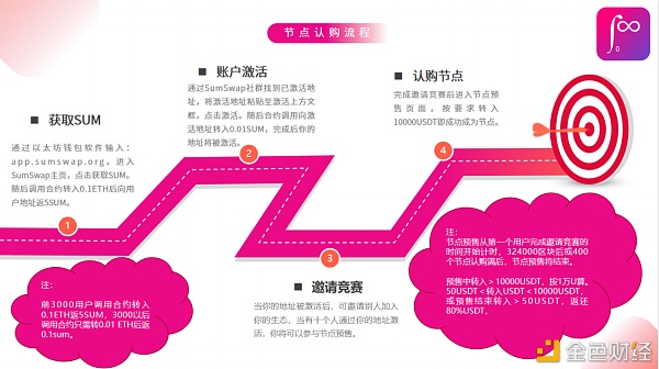 SumSwap：真正体现链上治理的DEX平台1