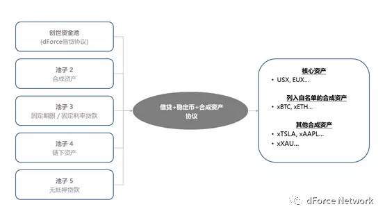 融合借贷、稳定币与合成资产协议，dForce 新版本还有何特点？1