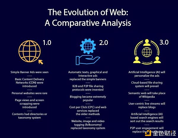 科普：Web3.0时代 我们的生活将产生什么变化？