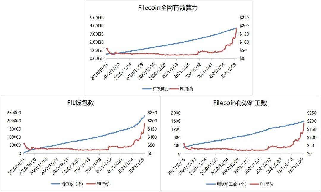 研报 | 多维度数据分析，FIL价值几何2