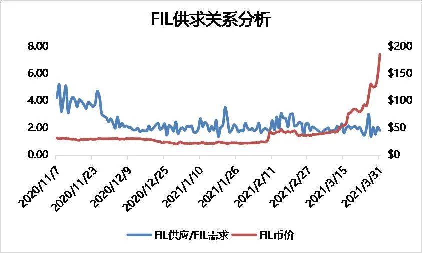 研报 | 多维度数据分析，FIL价值几何11