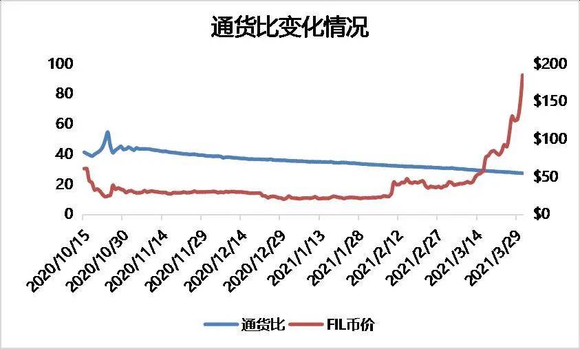 研报 | 多维度数据分析，FIL价值几何12