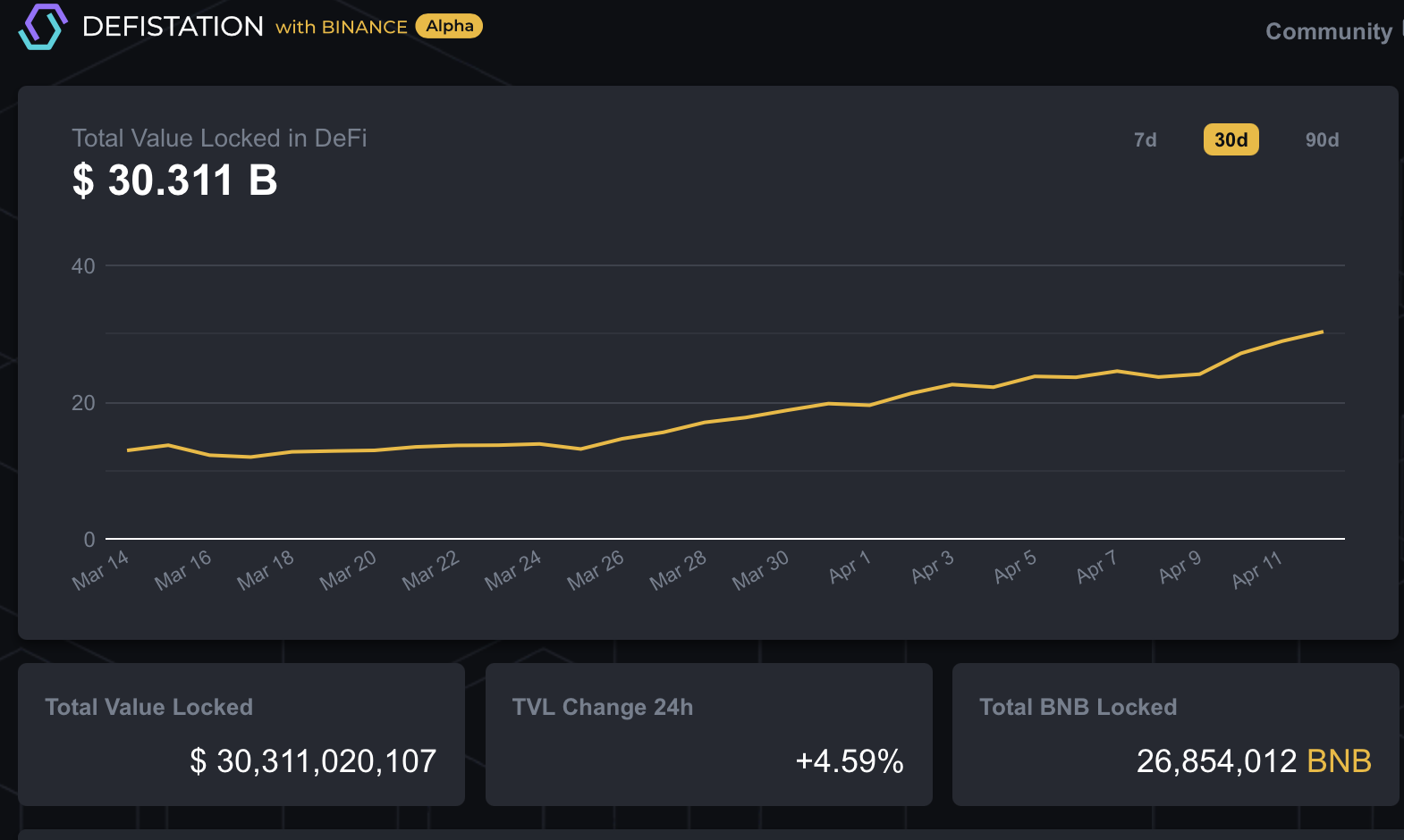 BSC链上锁定资金突破300亿美元