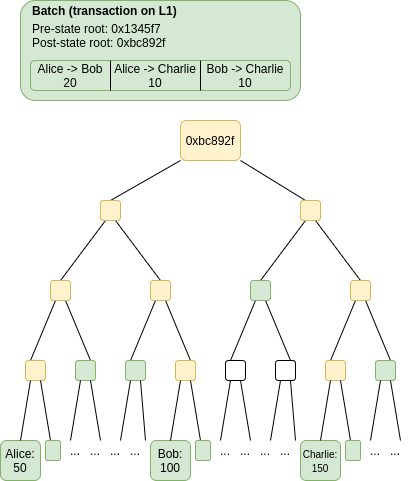 Vitalik最新文章：分片是以太坊可扩展性的未来3