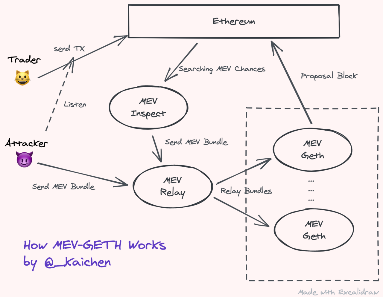 观点 | 原始无序MEV时代到来