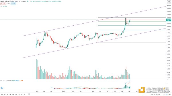 金色观察 | Coinbase上市在即 三大平台币齐涨1