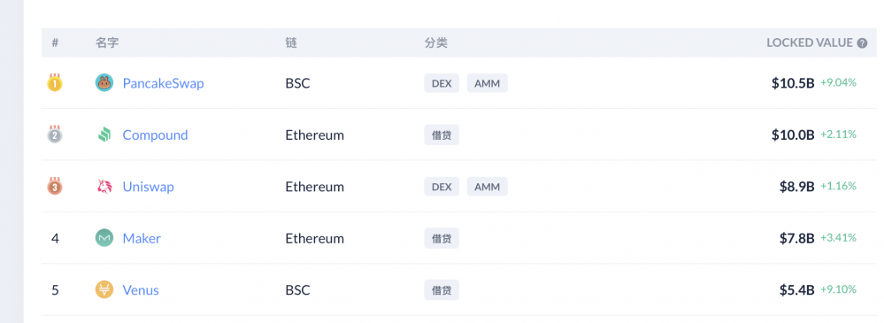 以斯创下新纪录，但德菲的王位即将失去1
