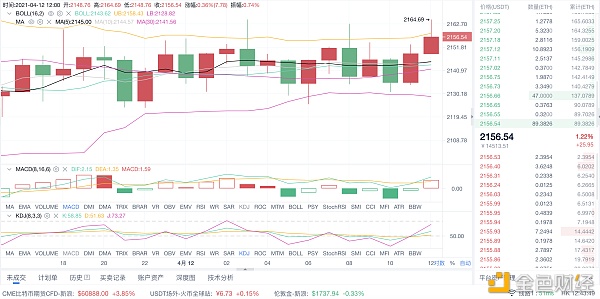 亮哥论币：4/12 ETH行情分析和操作策略