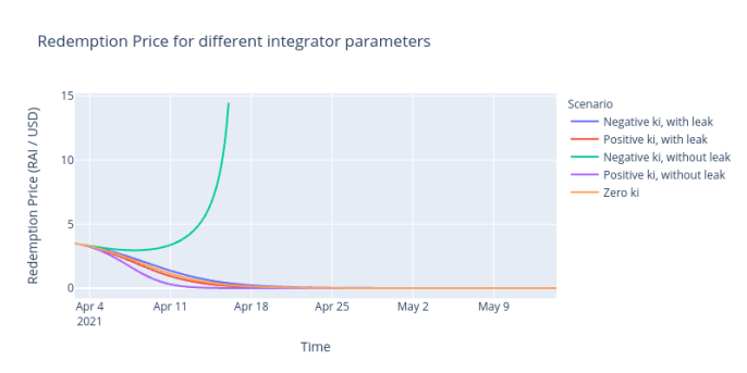 DeFi新玩法丨看Reflexer如何将PID控制理论应用于加密货币政策1
