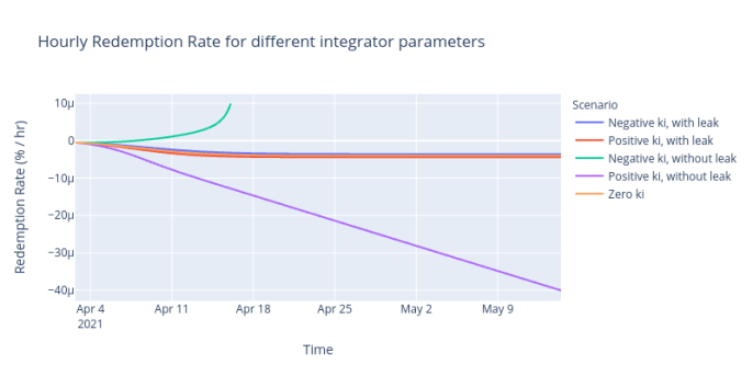 DeFi新玩法丨看Reflexer如何将PID控制理论应用于加密货币政策2