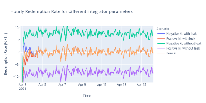 DeFi新玩法丨看Reflexer如何将PID控制理论应用于加密货币政策3
