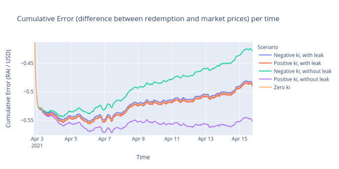 DeFi新玩法丨看Reflexer如何将PID控制理论应用于加密货币政策4