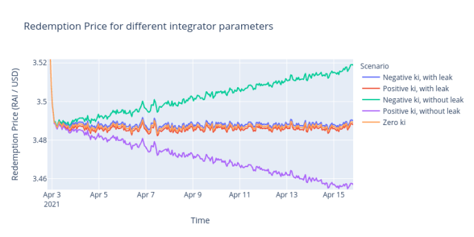 DeFi新玩法丨看Reflexer如何将PID控制理论应用于加密货币政策5