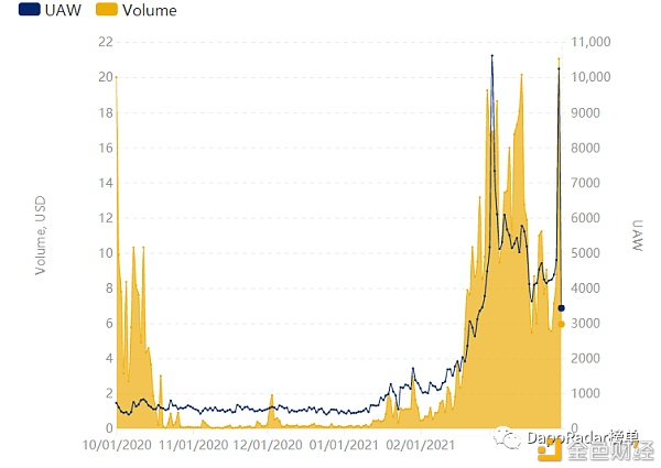 DAPP行业报告：2021年第一季度概览5