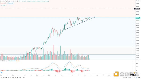 金色趋势丨BTC想启动新一轮趋势 必须突破这里