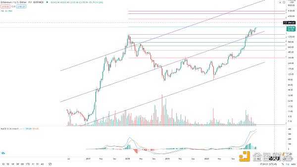金色趋势丨BTC想启动新一轮趋势 必须突破这里1