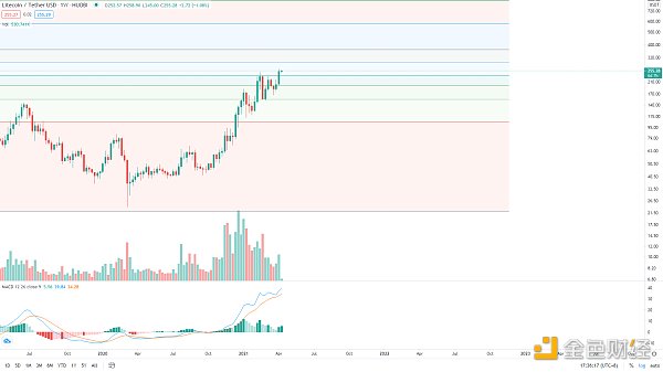 金色趋势丨BTC想启动新一轮趋势 必须突破这里2