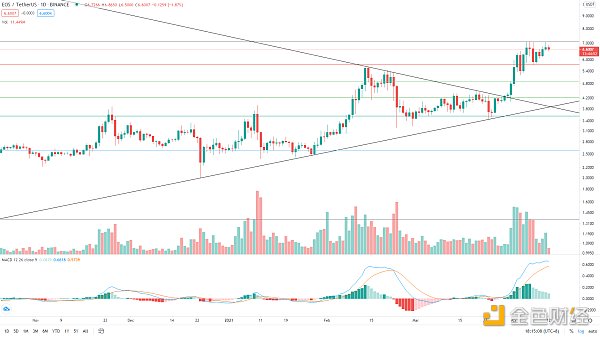 金色趋势丨BTC想启动新一轮趋势 必须突破这里7