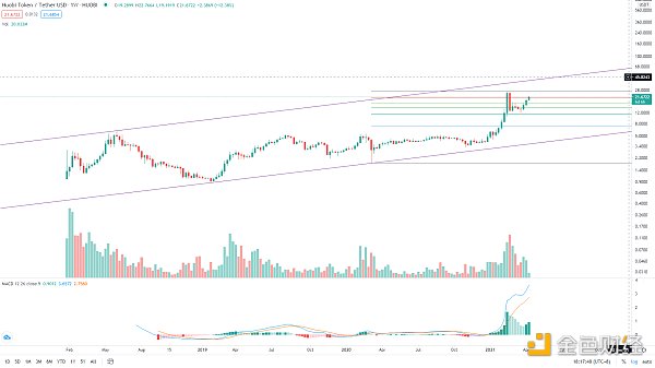 金色趋势丨BTC想启动新一轮趋势 必须突破这里8