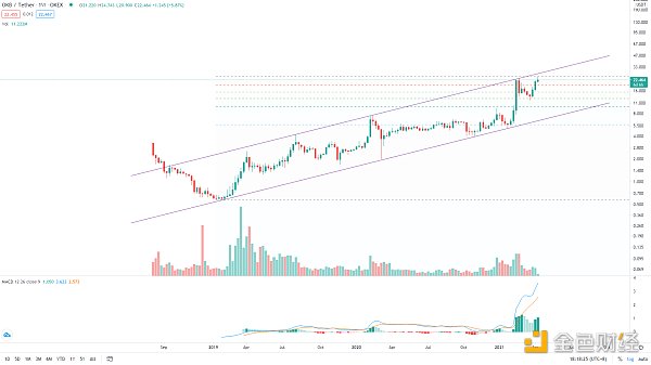 金色趋势丨BTC想启动新一轮趋势 必须突破这里9
