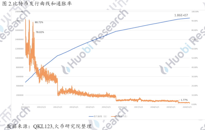 行业报告:谁是比特币升值的驱动力?2 行业报告:谁是比特币升值的驱动力?2
