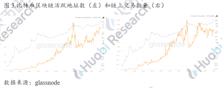 行业报告:谁是比特币升值的驱动力?4 行业报告:谁是比特币升值的驱动力?4