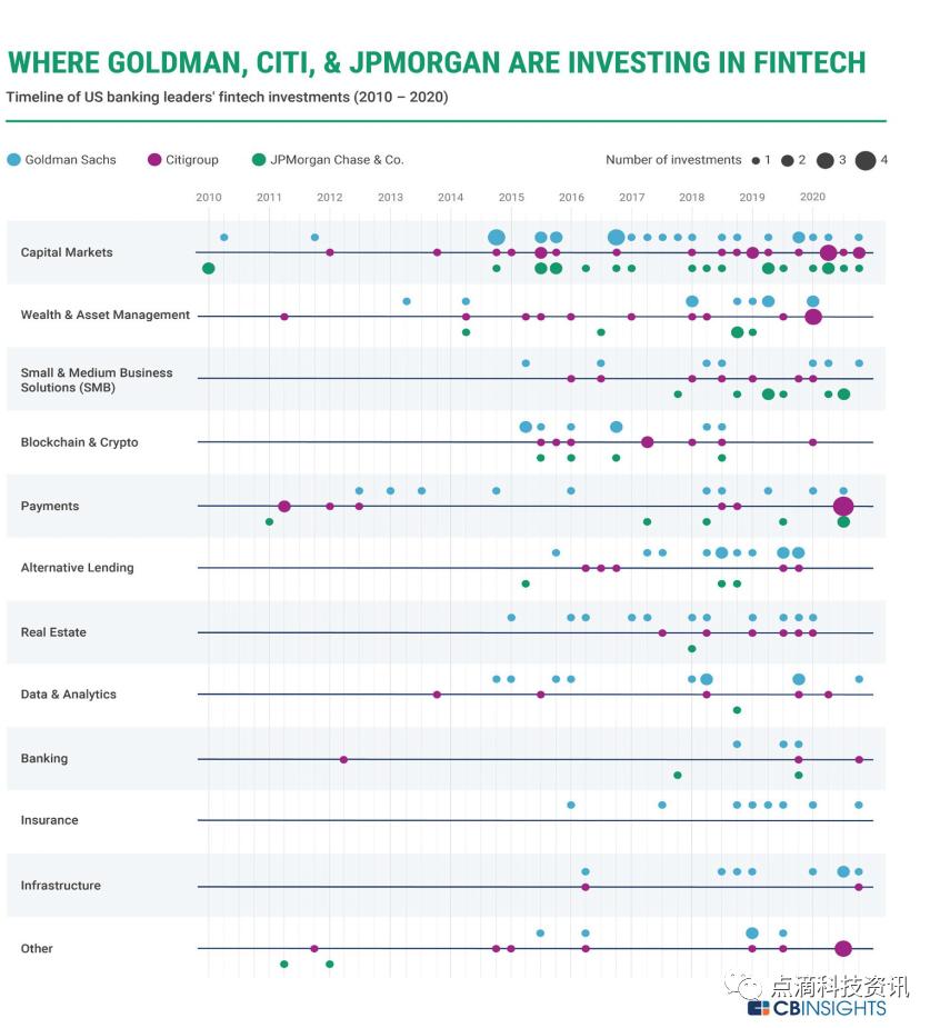 美国跨国银行在金融技术方面投资哪些领域?高盛、摩根大通、花旗集团、摩根士丹利 美国跨国银行在金融技术方面投资哪些领域?高盛、摩根大通、花旗集团、摩根士丹利