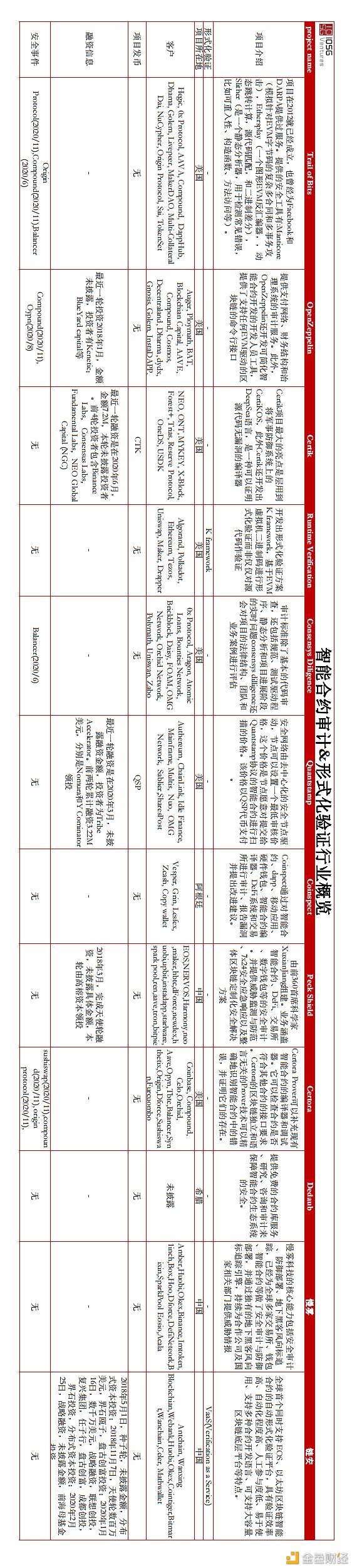 智能合约审计是区块链行业安全运作的清道夫