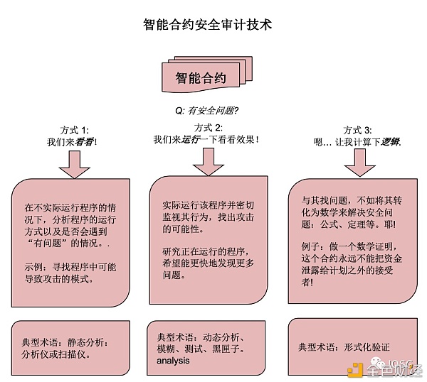智能合约审计是区块链行业安全运作的清道夫1