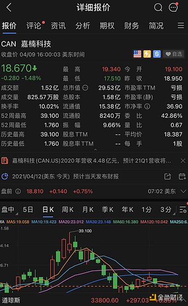 金色前哨 | 扭亏为盈 盘前上涨 嘉楠科技2020年实现毛利润3780万元