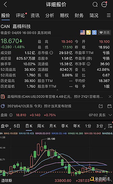 金色前哨 | 扭亏为盈 盘前上涨 嘉楠科技2020年实现毛利润3780万元