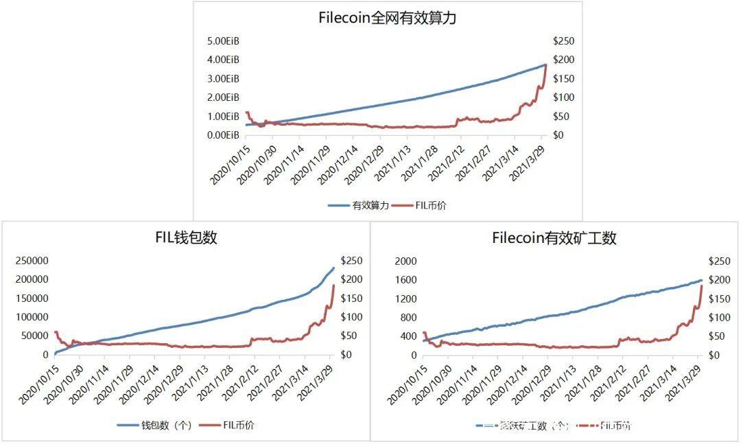 本文从矿商、二级市场、数据存储等指标分析了filecoin的价值2