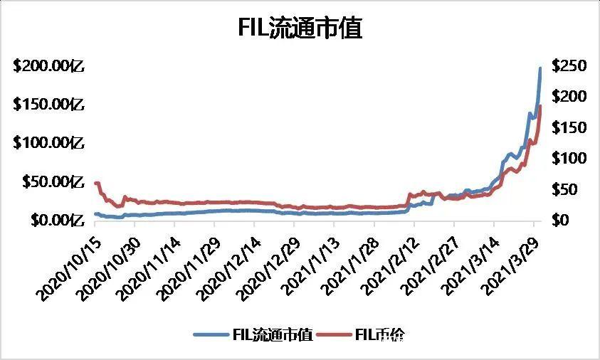 本文从矿商、二级市场、数据存储等指标分析了filecoin的价值7