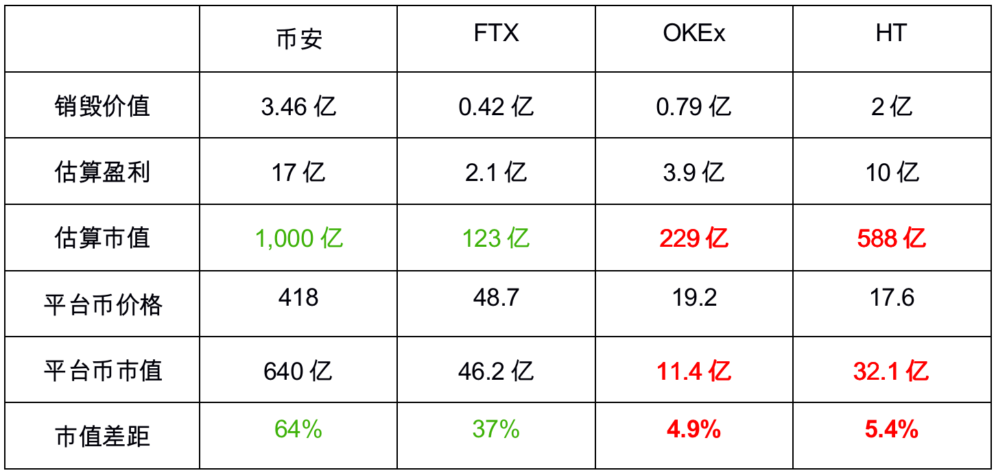 平台货币估值评估coinbase推动BNB FTT HT okb飙升！如何估价？谁是MVP？3