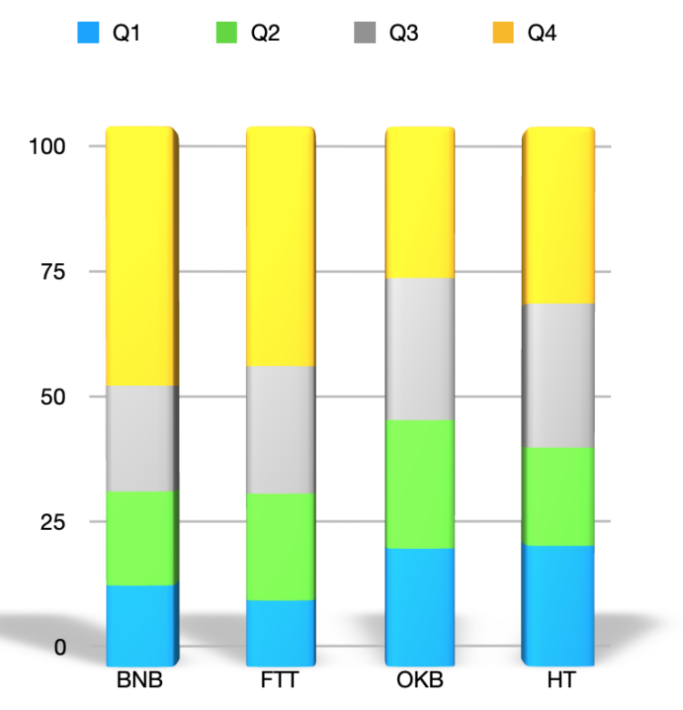 平台货币估值评估coinbase推动BNB FTT HT okb飙升！如何估价？谁是MVP？6