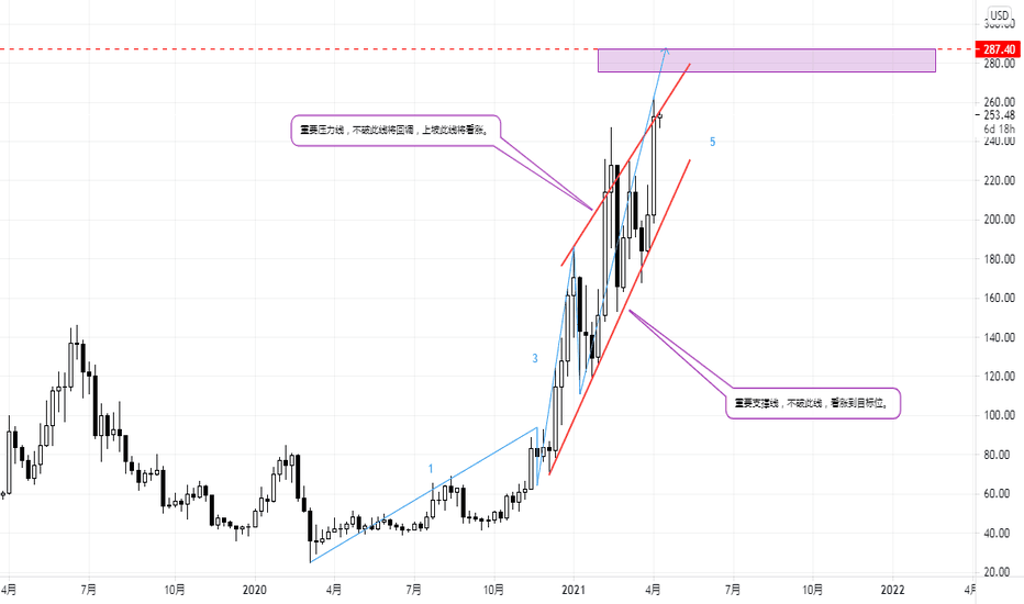 ［加密货币］- 看涨莱特币 LTCUSD ！【交易点道】