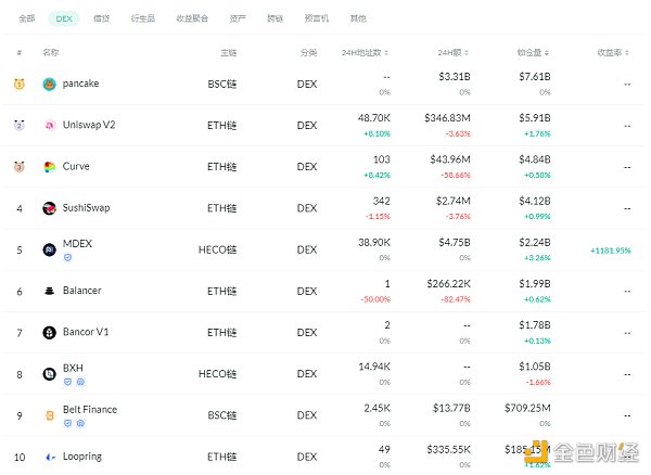 金色DeFi日报 | DeFi中锁定资产突破600亿美元1