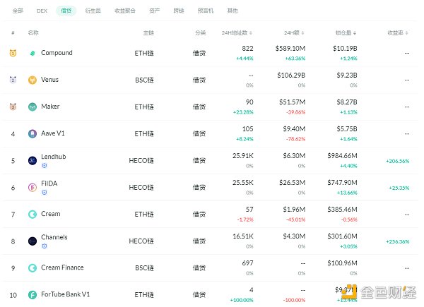 金色DeFi日报 | DeFi中锁定资产突破600亿美元2
