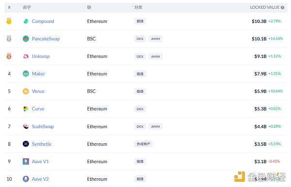 金色DeFi日报 | DeFi中锁定资产突破600亿美元4