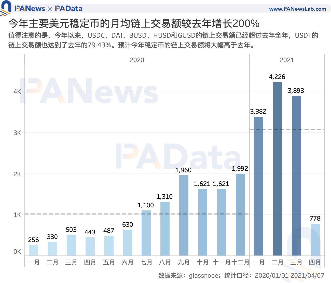 数读7大稳定币：今年增发近600次，USDT场外溢价超3%4